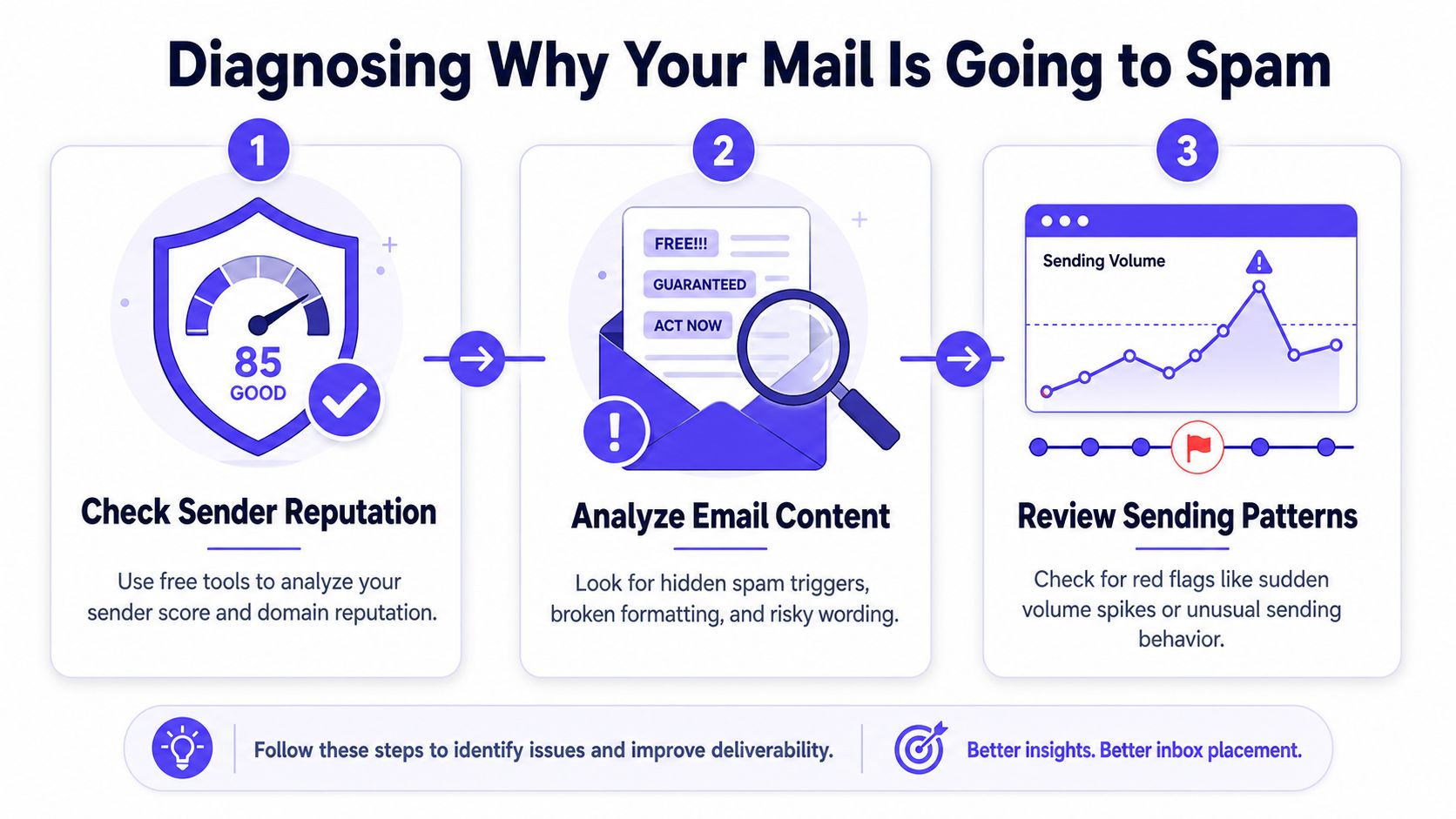 An infographic illustrating three key steps to diagnose and prevent your emails from going to spam.