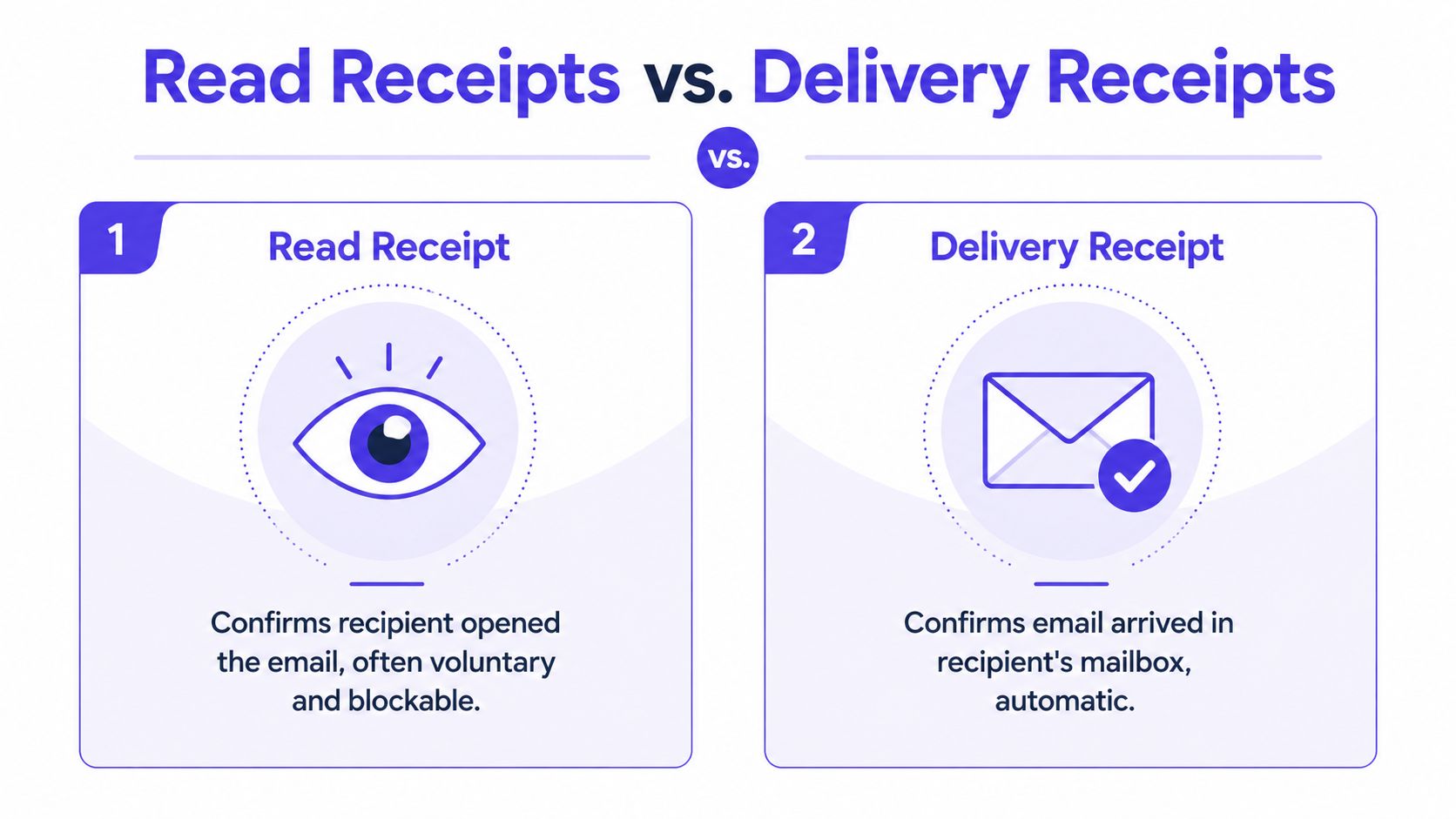 A comparison chart showing the differences between email read receipts and email delivery receipts.