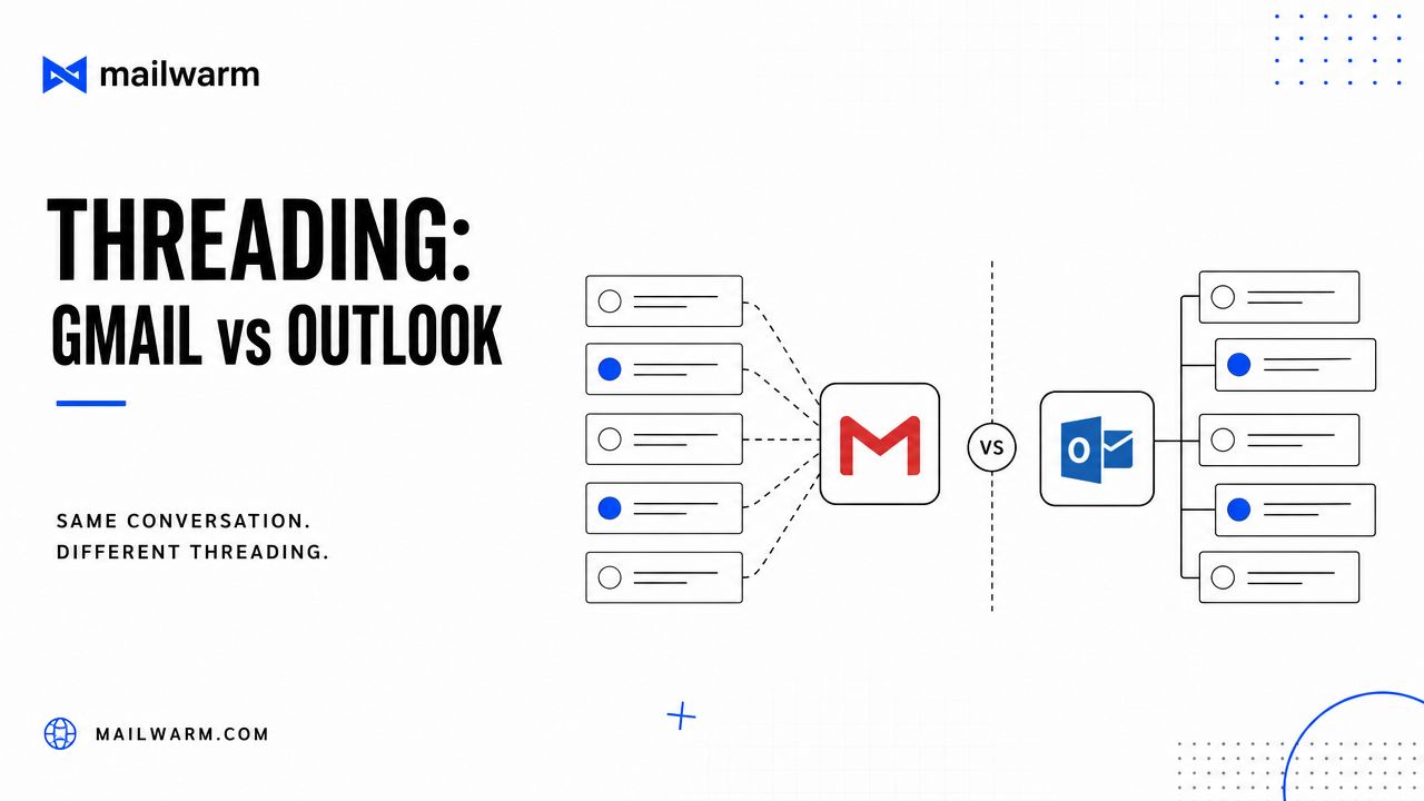 A diagram comparing email threading styles between Gmail and Outlook for the same conversation.
