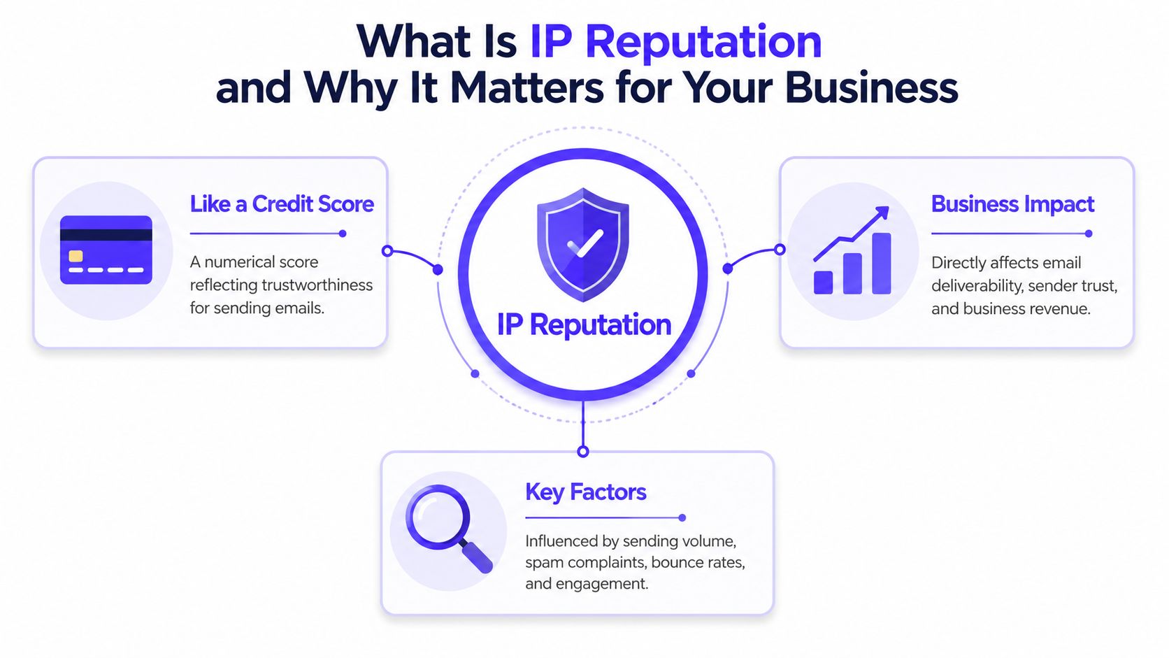 A diagram explaining IP reputation as a score for email trustworthiness, business impact, and key influencing factors.