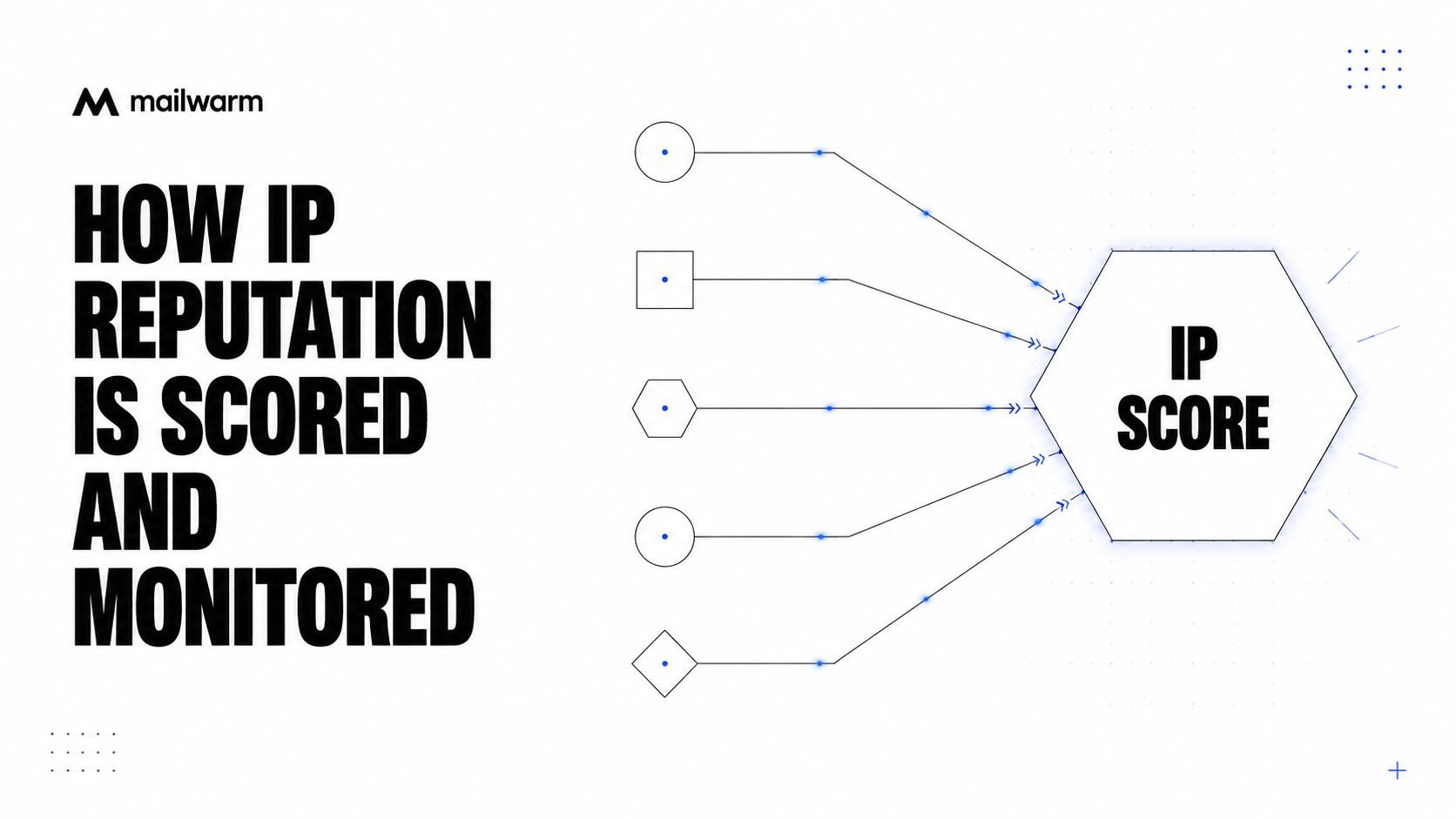 A diagram illustrating how various data inputs contribute to calculating and monitoring an email IP reputation score.