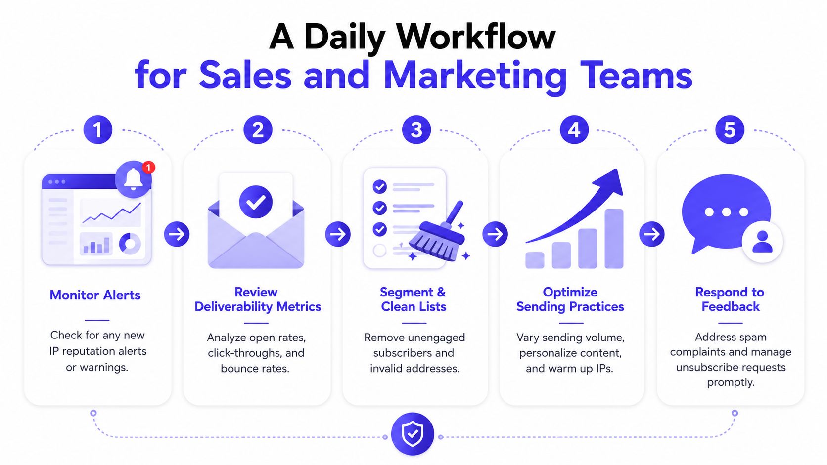 An infographic showing a five-step daily workflow for sales and marketing teams to improve email deliverability.
