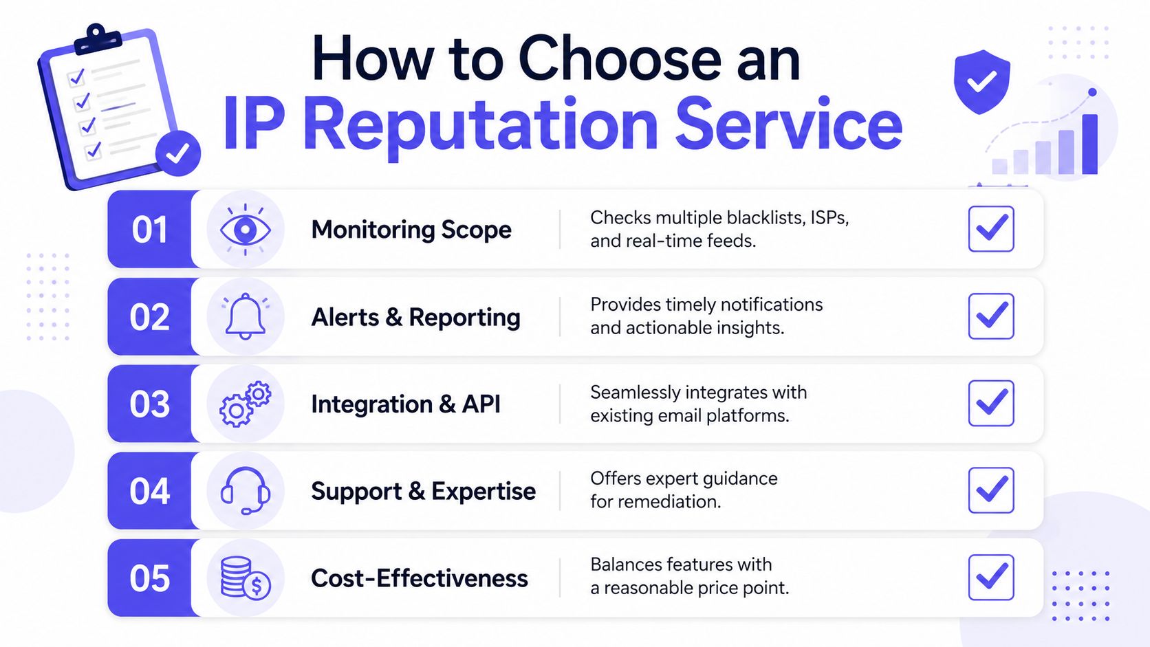 An infographic titled How to Choose an IP Reputation Service listing five key evaluation factors.