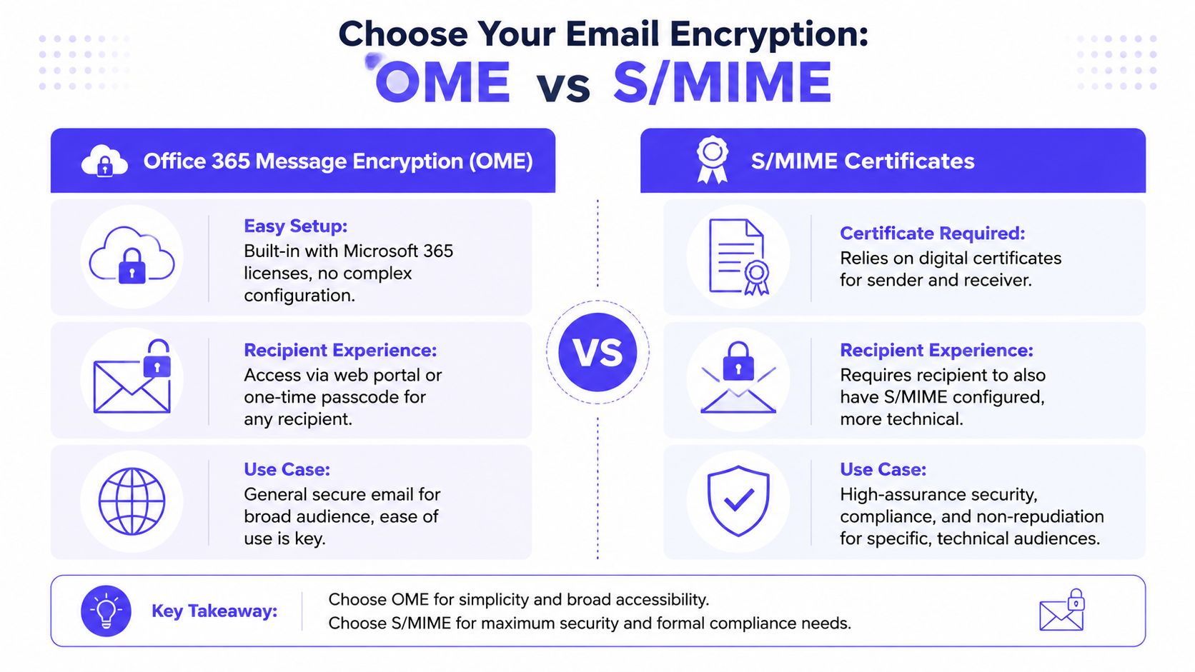 A comparison chart explaining the differences between Office 365 Message Encryption and S/MIME for secure email.