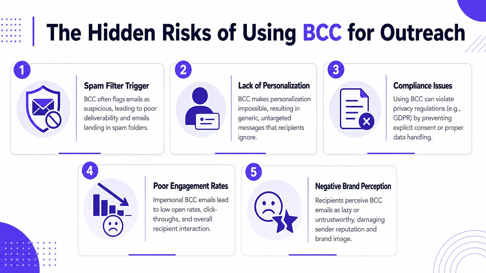 An infographic titled The Hidden Risks of Using BCC for Outreach illustrating five major problems with email campaigns.