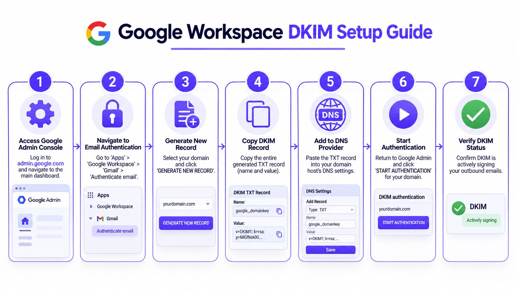 A step-by-step infographic showing how to set up DKIM email authentication in the Google Workspace Admin console.