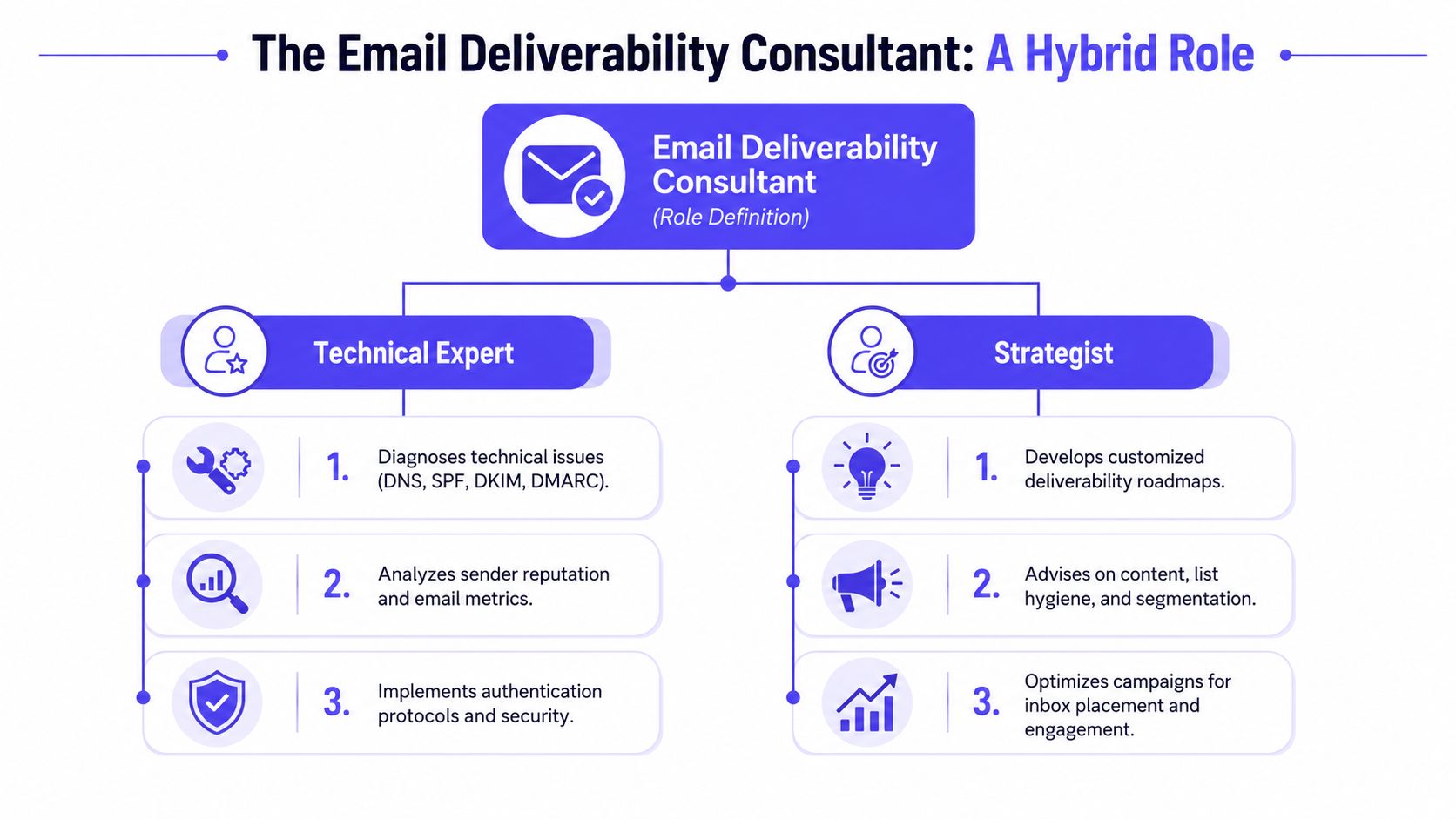 A diagram illustrating the hybrid role of an Email Deliverability Consultant, featuring technical and strategic responsibilities.
