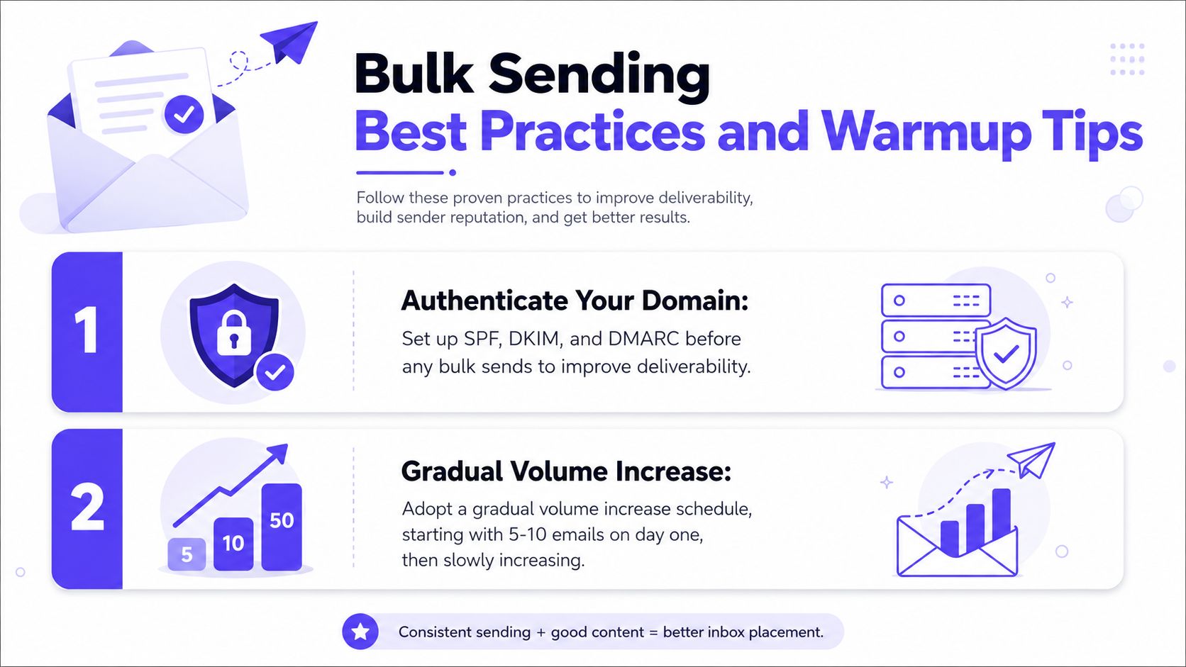 An infographic detailing two key steps for bulk email sending: domain authentication and gradual volume warming.