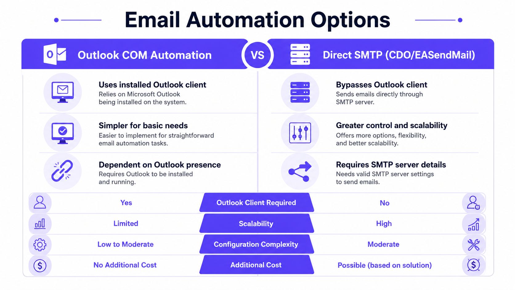 A comparison chart outlining the differences between Outlook COM Automation and Direct SMTP email methods for software development.