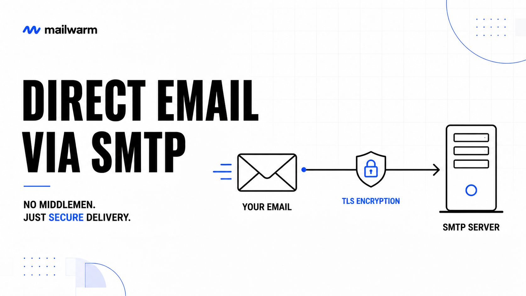 A diagram illustrating the process of sending direct email via SMTP with secure TLS encryption.