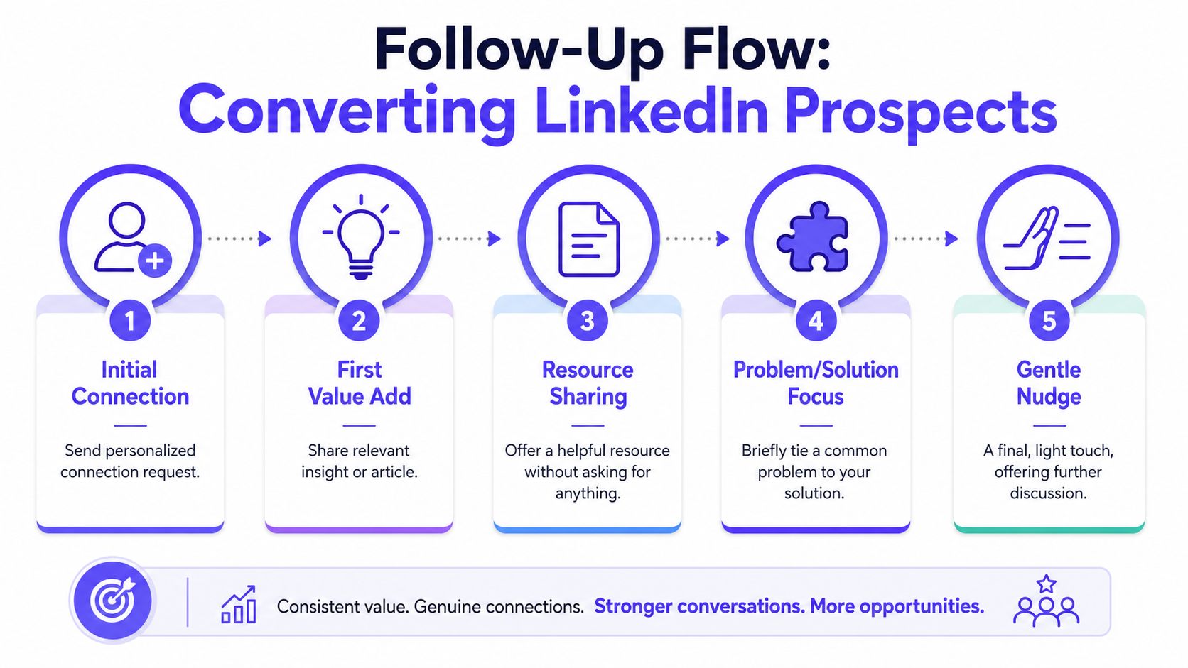 A five-step infographic guide detailing the workflow for converting prospects through LinkedIn connection and follow-up strategies.