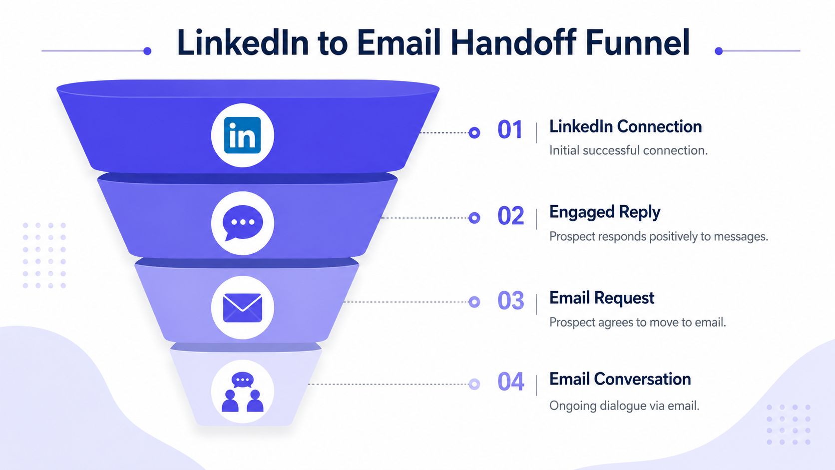 A four-stage funnel graphic illustrating the process of moving prospects from LinkedIn connections to email conversations.
