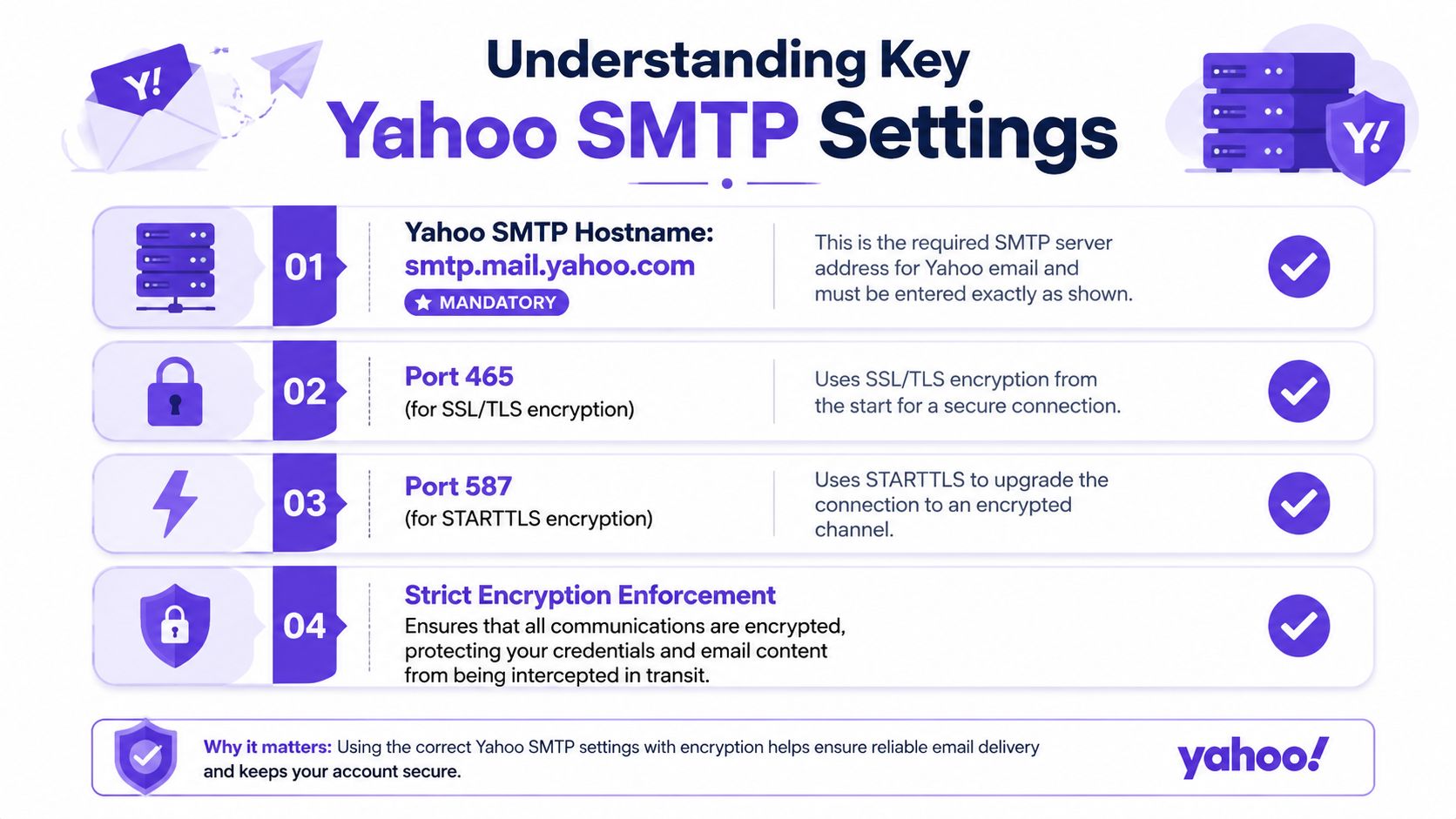 An infographic detailing essential Yahoo SMTP server settings for secure email configuration and reliable delivery.