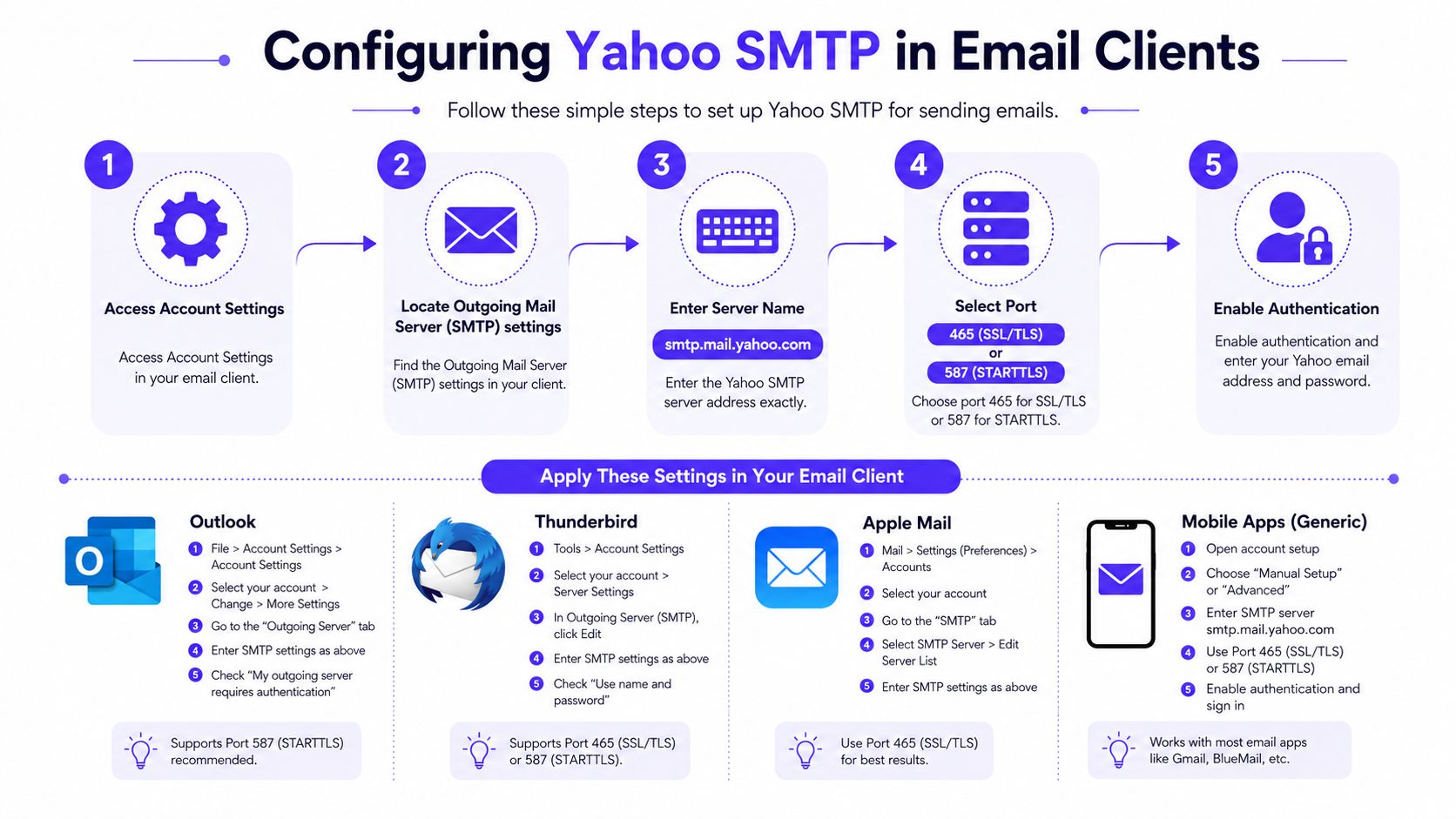 A step-by-step infographic guide on configuring Yahoo SMTP server settings for various email clients and applications.