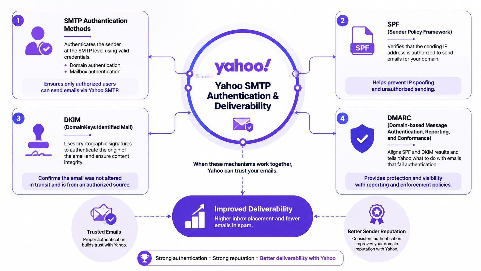 An infographic illustrating Yahoo SMTP authentication methods including SPF, DKIM, and DMARC for better email deliverability.
