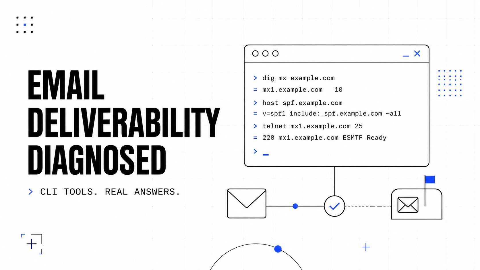 A graphic showing command line terminal commands for diagnosing email deliverability issues using DNS and SMTP tools.
