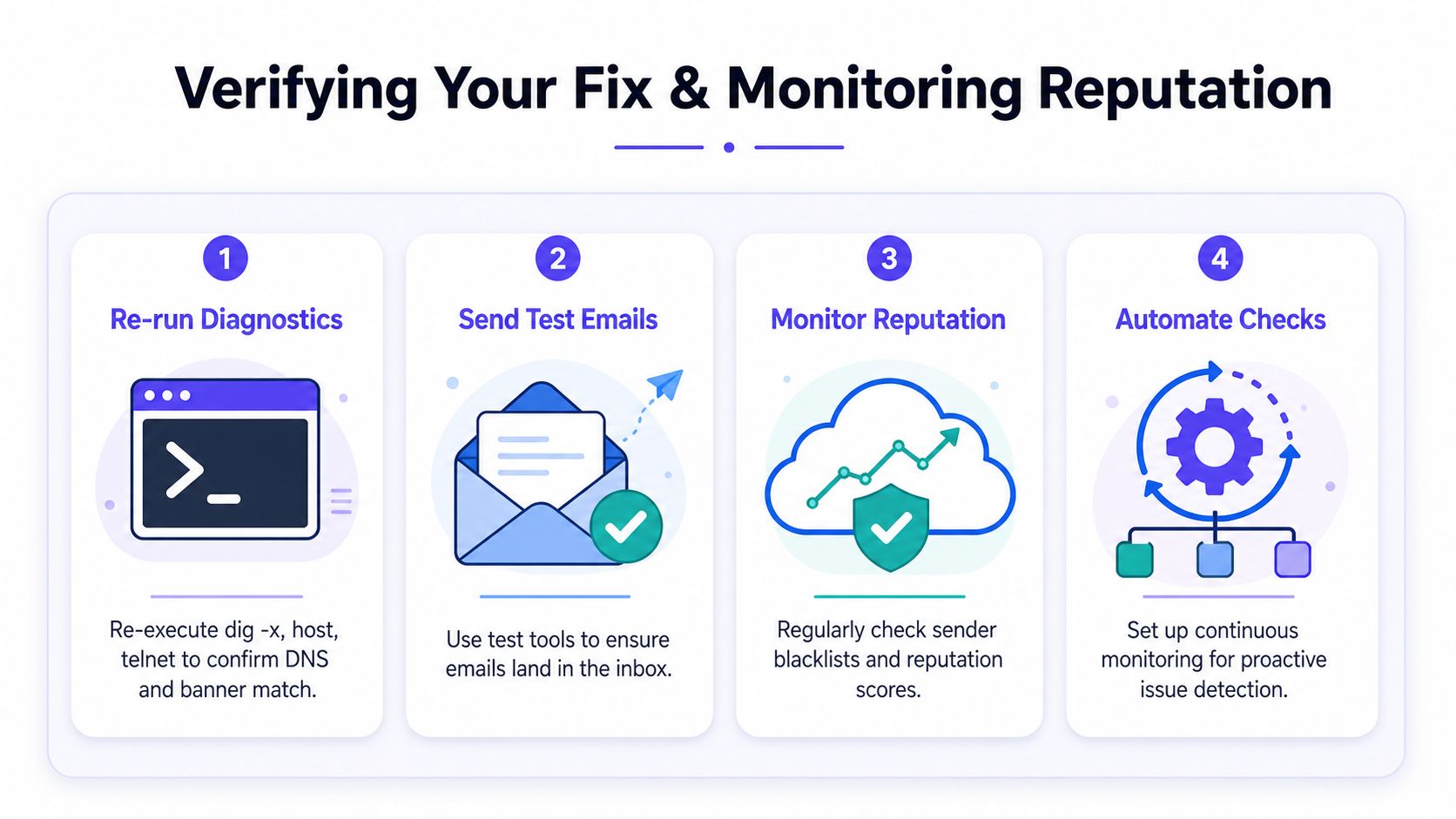 A four-step guide infographic for verifying email fixes, monitoring sender reputation, and automating system health checks.
