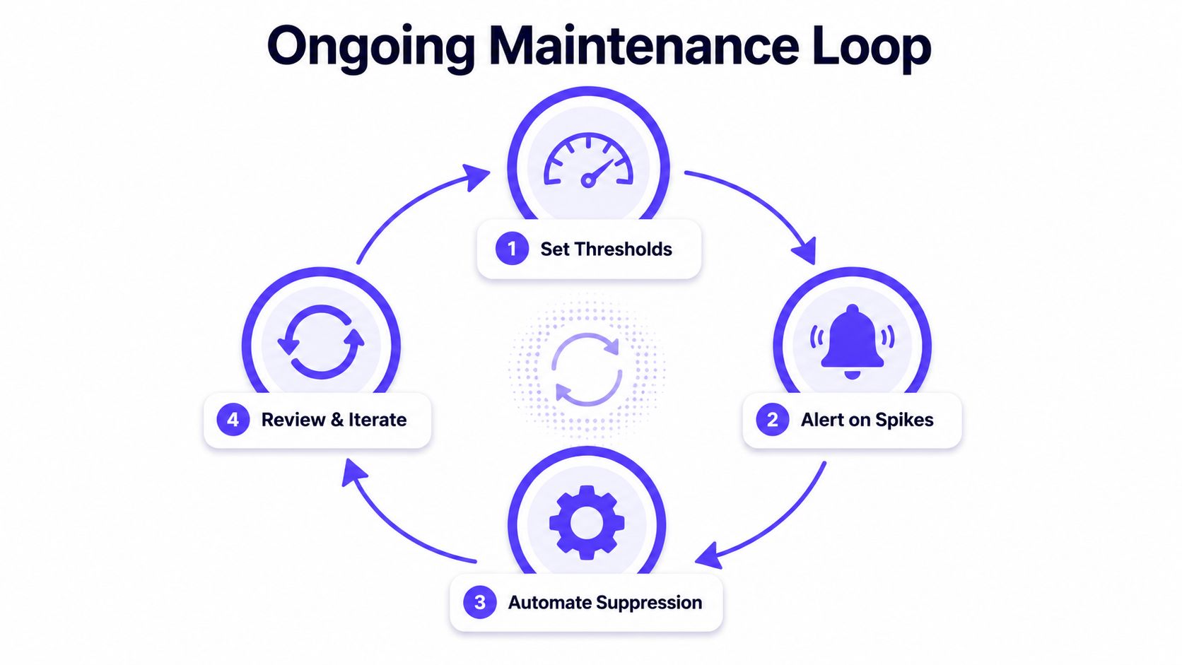 A circular diagram illustrating an ongoing maintenance loop for system monitoring with four distinct actionable steps.