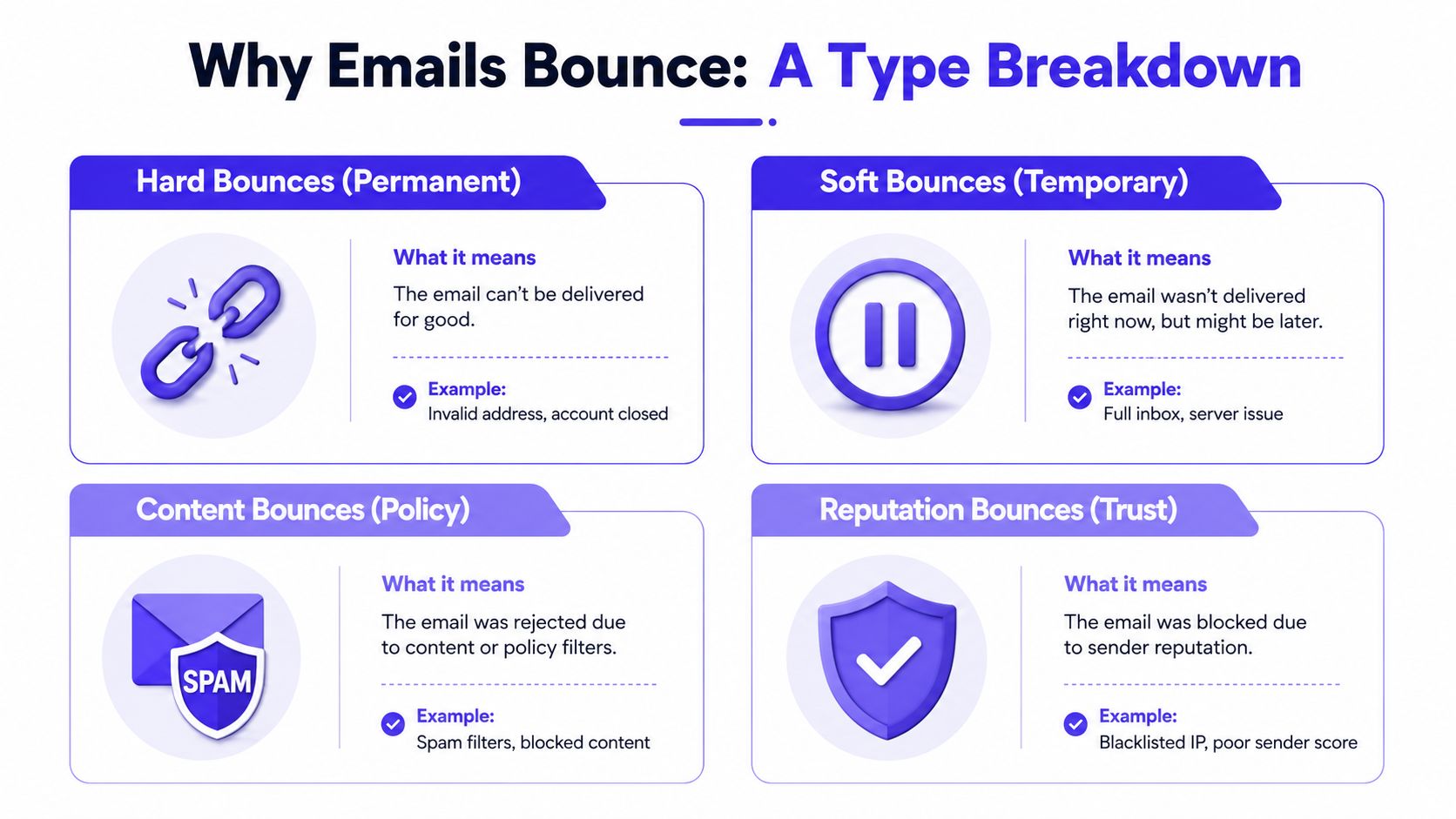 An infographic showing a breakdown of different email bounce types, including hard, soft, content, and reputation bounces.