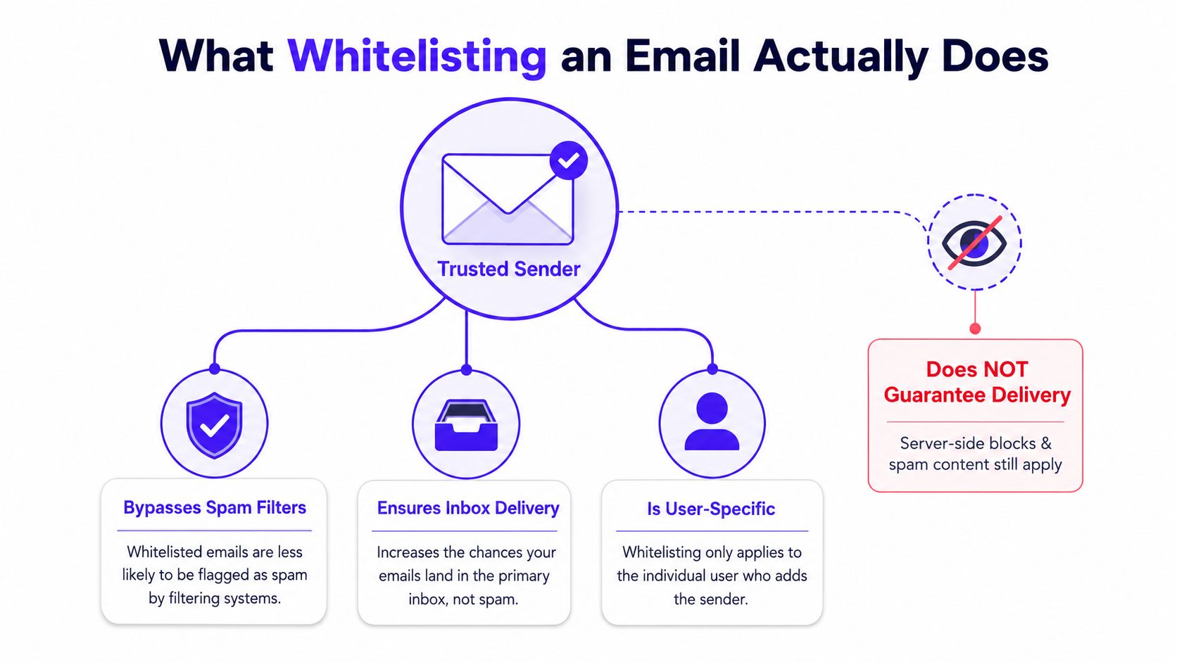 A diagram explaining that whitelisting an email bypasses spam filters and ensures inbox delivery for specific users.