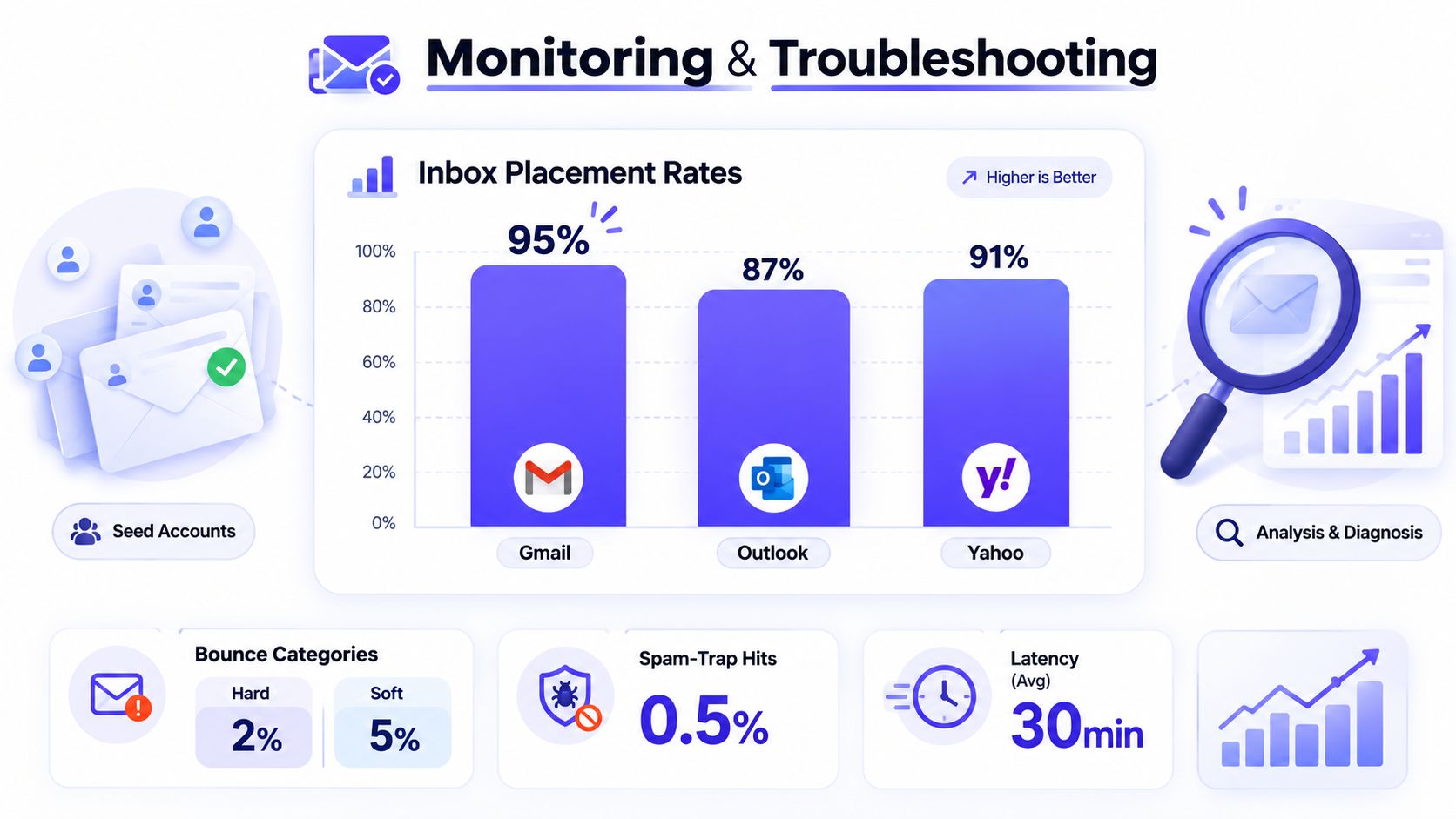 An infographic displaying email monitoring metrics including inbox placement rates, bounce categories, spam-trap hits, and average latency.