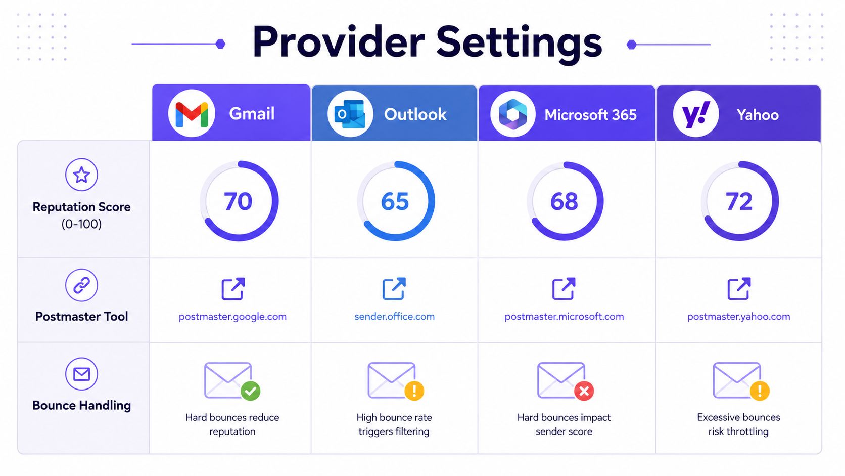 A table comparing reputation scores, postmaster tools, and bounce handling policies for major email service providers.