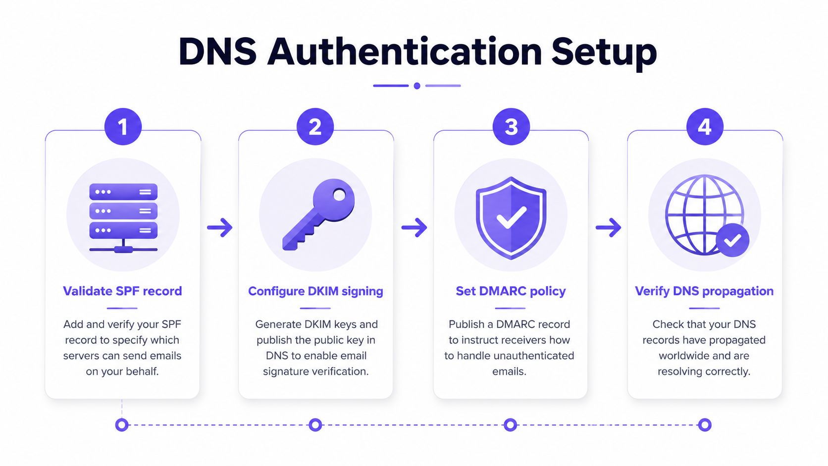 A four-step infographic illustrating the process of setting up email authentication using SPF, DKIM, and DMARC protocols.
