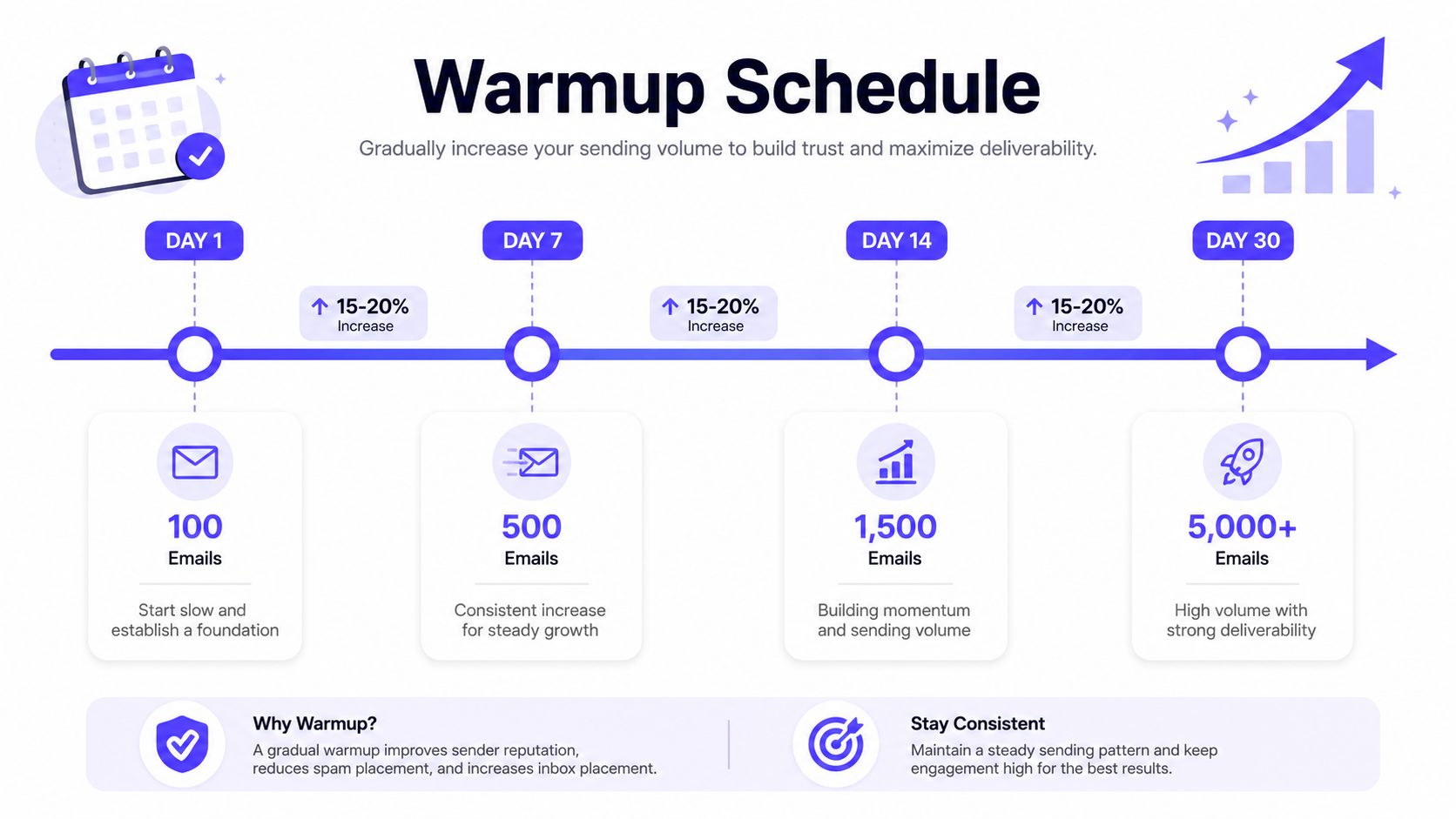 A warmup schedule infographic showing a gradual increase in email sending volume over thirty days.
