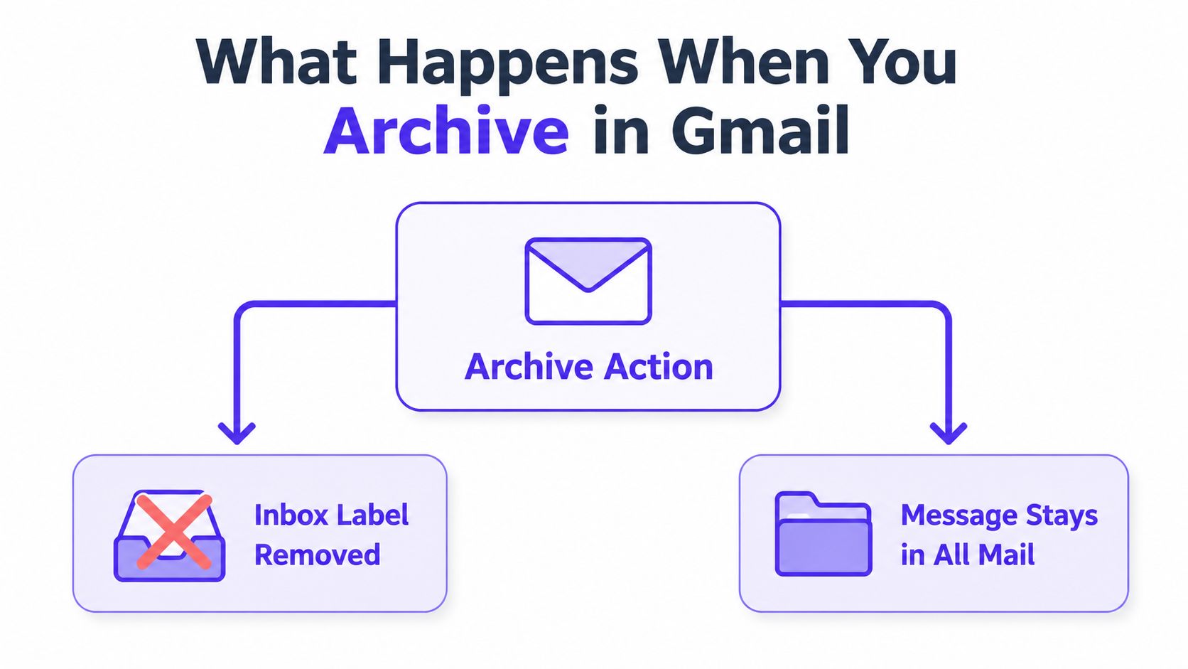 A diagram explaining that archiving an email in Gmail removes the inbox label while keeping it in all mail.
