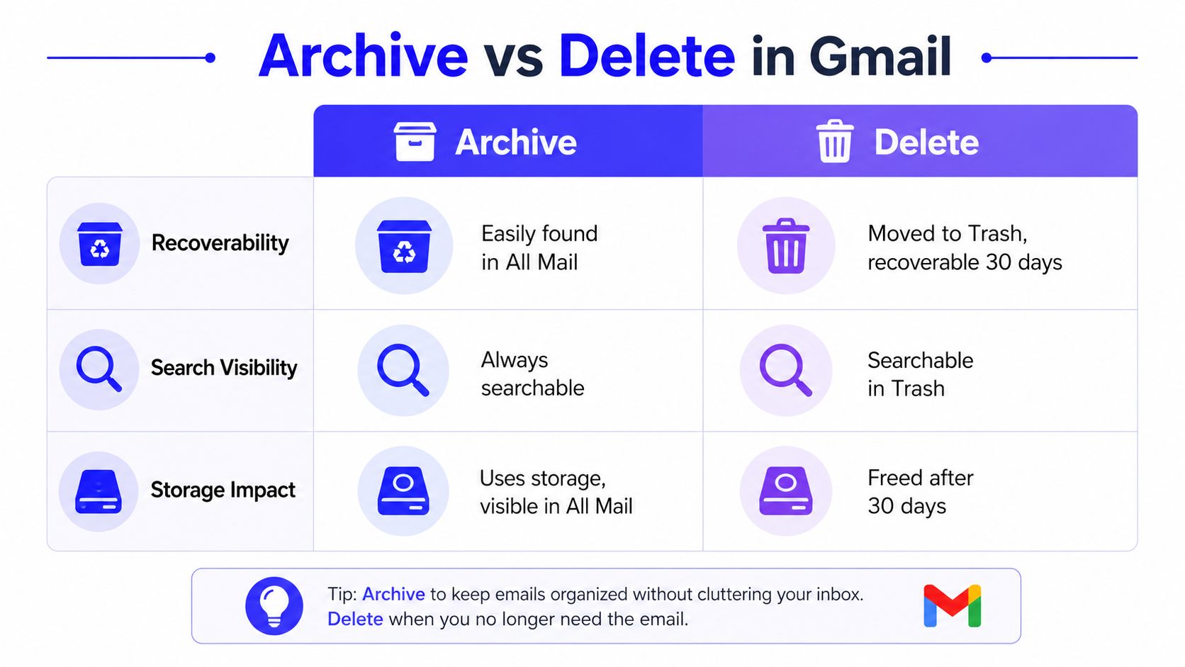 A comparison chart showing the differences between archiving and deleting emails in the Gmail mobile application.