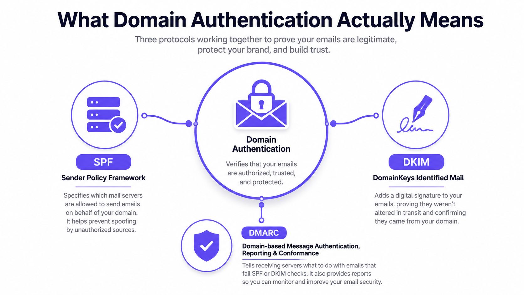 An infographic explaining how SPF, DKIM, and DMARC protocols work together for secure email domain authentication.