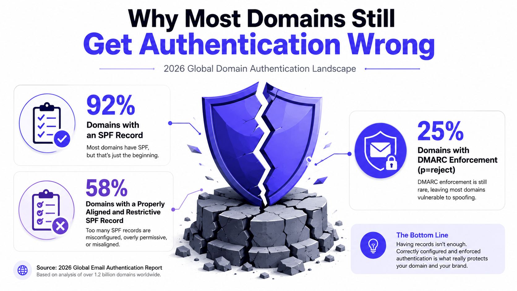 An infographic showing statistics on global domain authentication, including SPF and DMARC record implementation and enforcement.