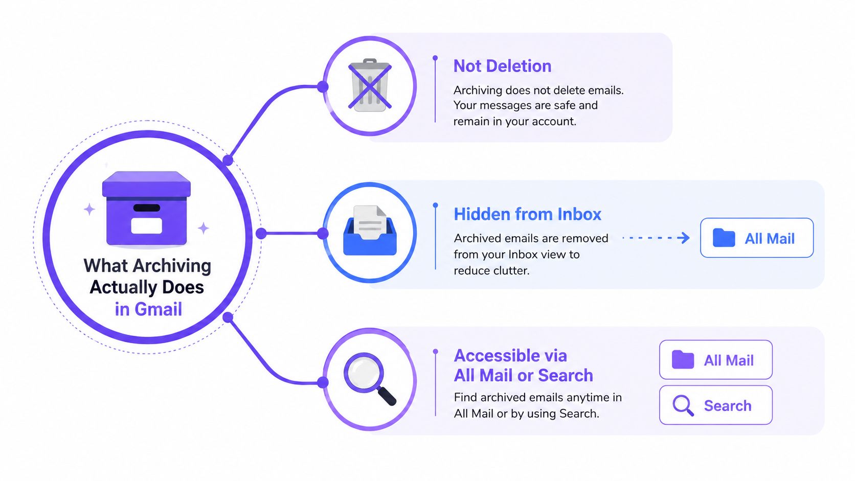 A visual explanation illustrating that archiving Gmail messages hides them from the inbox without deleting them.