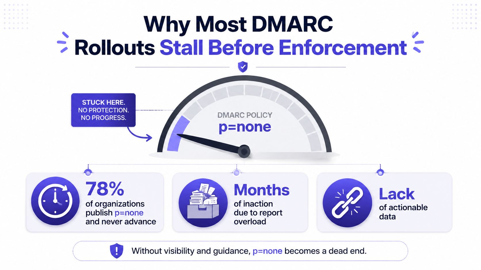 A diagram illustrating why most DMARC rollouts stall at the p=none policy without progress or email protection.