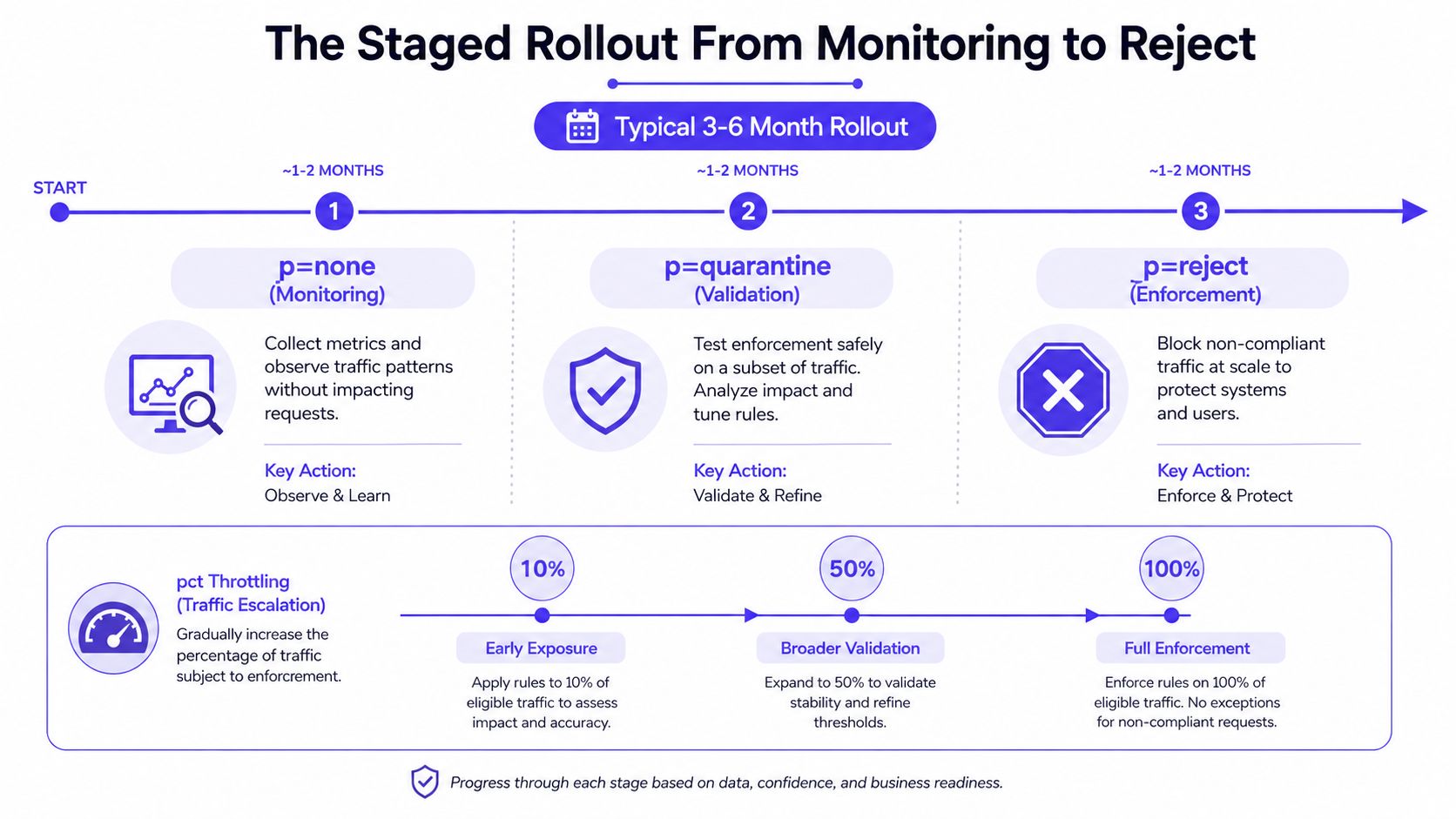 A diagram outlining the three-stage DMARC implementation process from monitoring, to quarantine, to full enforcement.