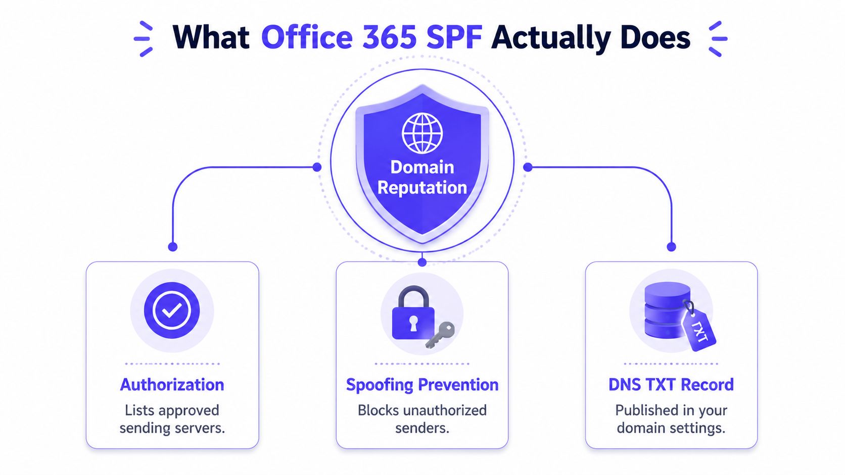 A diagram explaining Office 365 SPF, illustrating domain reputation, authorization, spoofing prevention, and DNS TXT record functions.