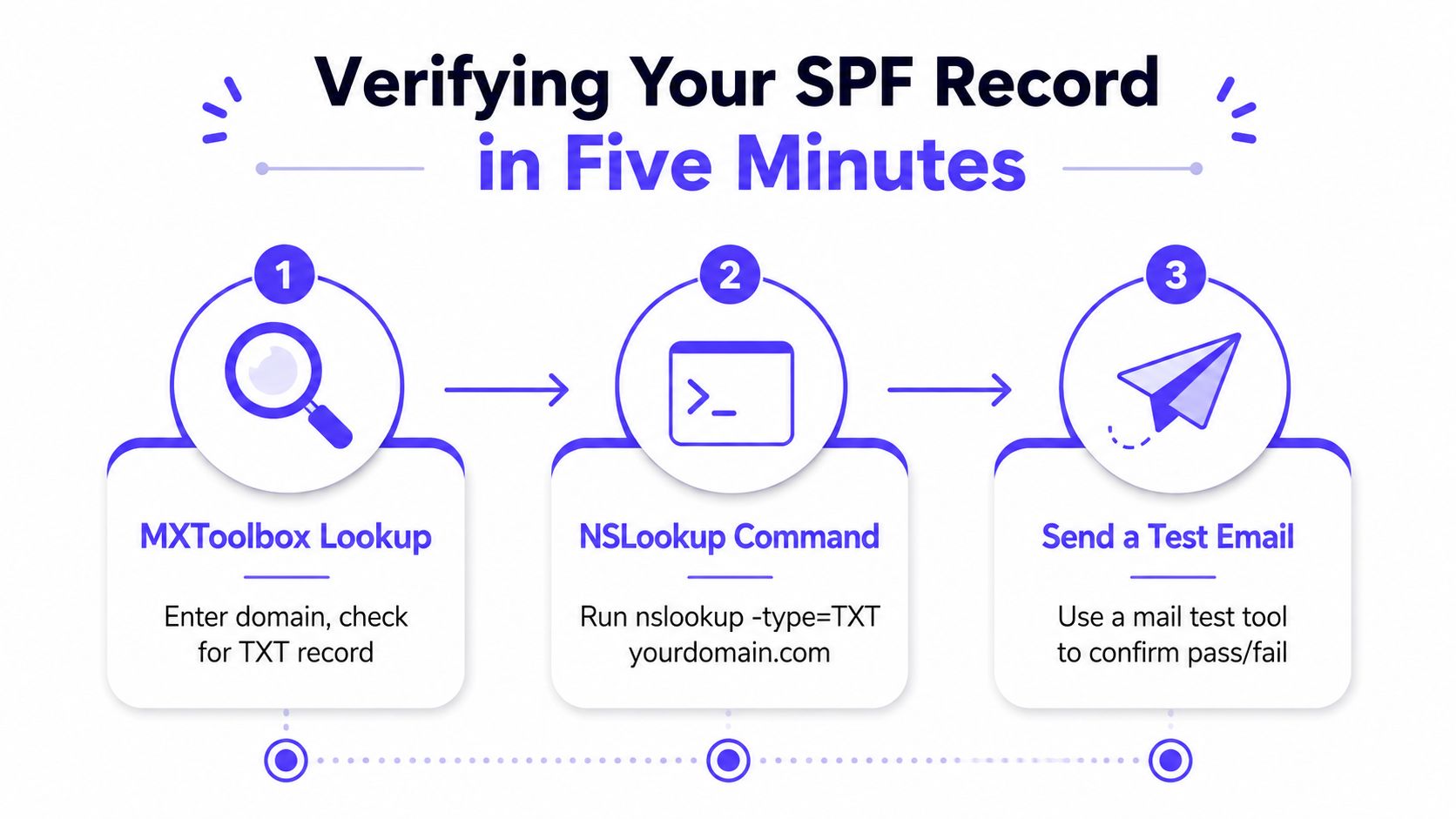 A three-step infographic showing how to verify an SPF record using MXToolbox, NSLookup, and test emails.