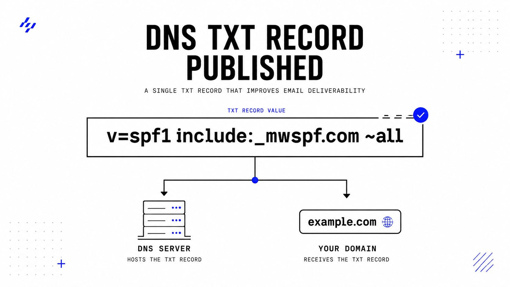 A diagram illustrating how to publish a DNS TXT record for SPF to improve email deliverability.