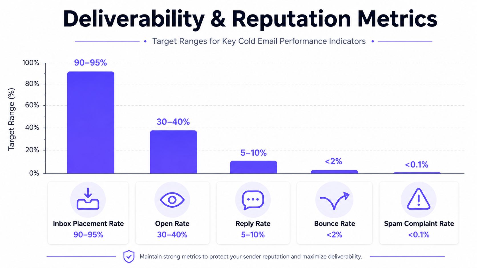 A chart illustrating recommended target ranges for key cold email deliverability and reputation performance metrics.