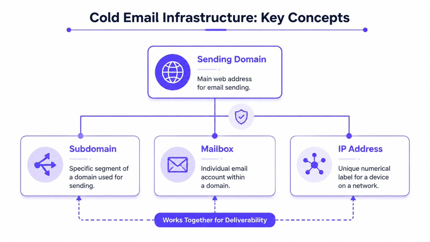 A diagram outlining the key components of cold email infrastructure, including sending domains, subdomains, mailboxes, and IP addresses.