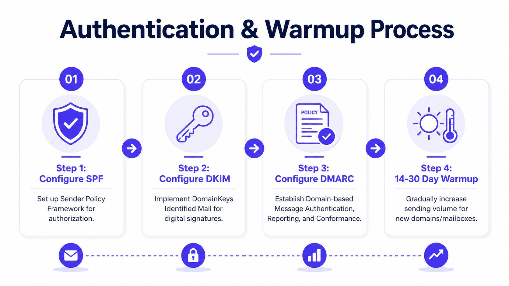 A four-step infographic illustrating the email authentication and domain warmup process for improved deliverability.