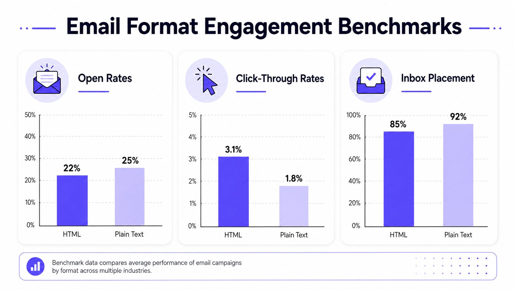 A comparison chart showing engagement benchmarks for HTML versus plain text emails across three different metrics.