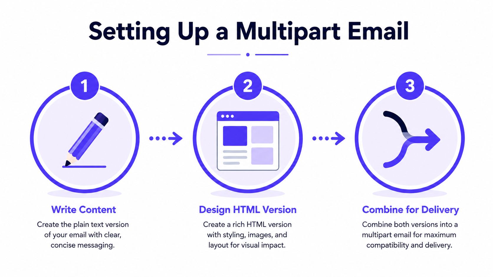 A three-step infographic illustrating the process of creating a multipart email using plain text and HTML versions.