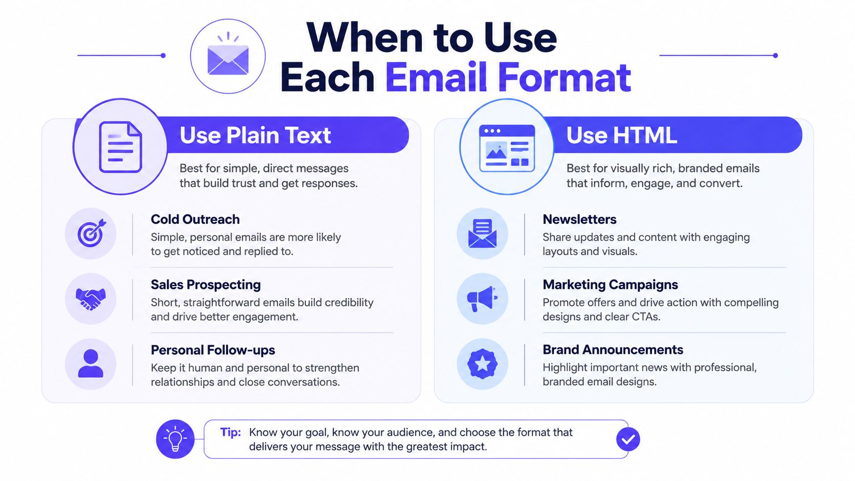 An infographic titled When to Use Each Email Format, comparing the use cases for plain text versus HTML emails.