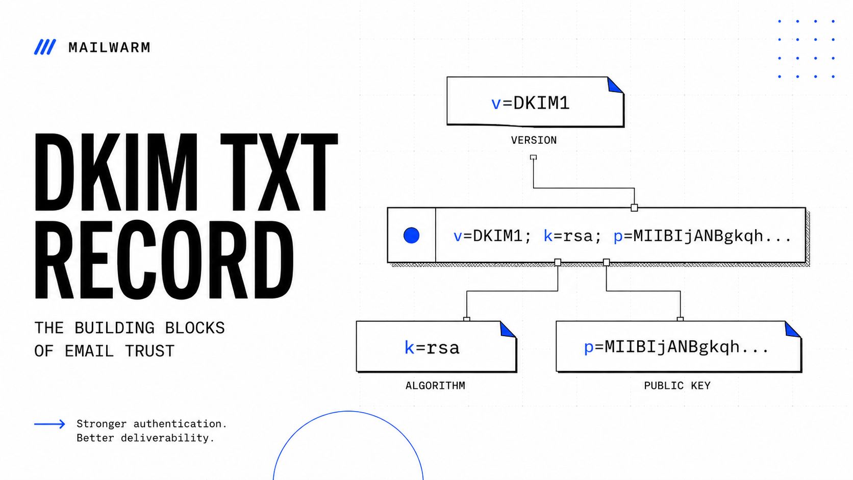 A diagram explaining the components of a DKIM TXT record including version, algorithm, and public key.