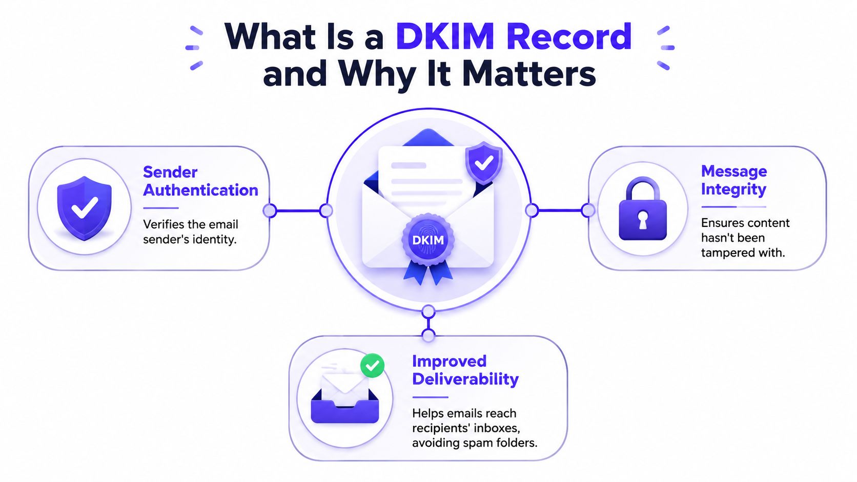 An infographic explaining how DKIM records improve email security through sender authentication, message integrity, and better deliverability.
