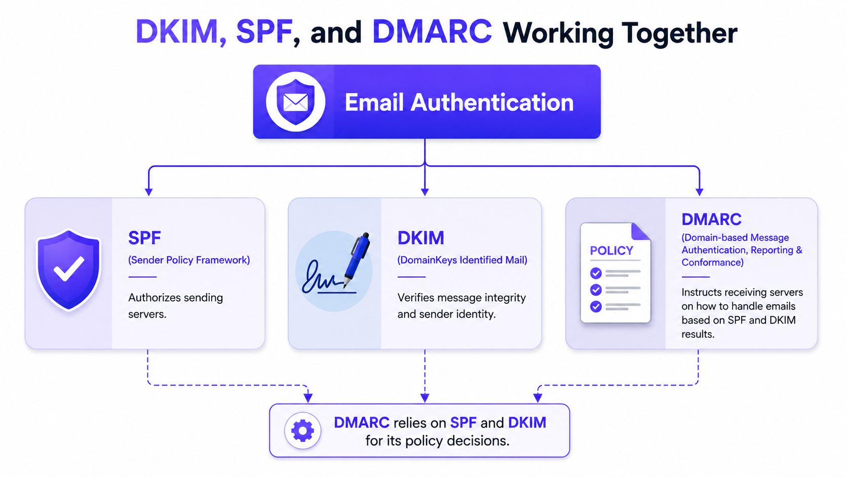A diagram explaining how email authentication protocols SPF, DKIM, and DMARC work together to secure email communications.