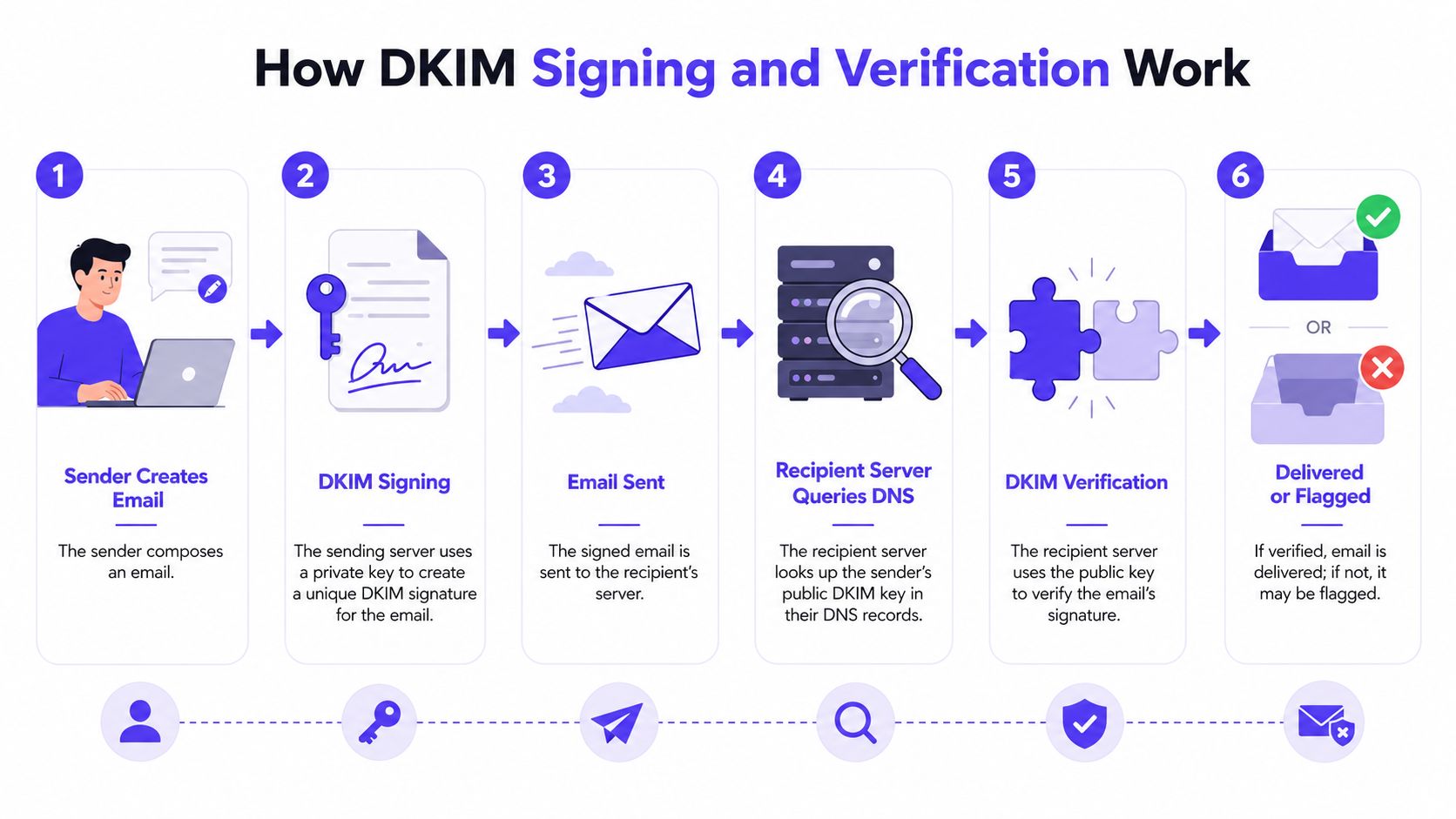 A six-step infographic illustrating how DKIM signing and email verification processes work for secure email delivery.