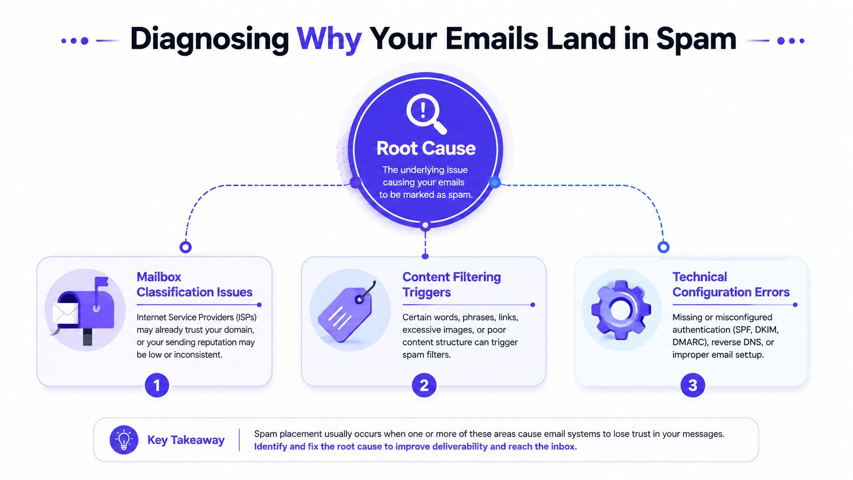 A diagnostic chart illustrating the three main causes for emails landing in spam folders: mailbox classification, content triggers, and technical errors.