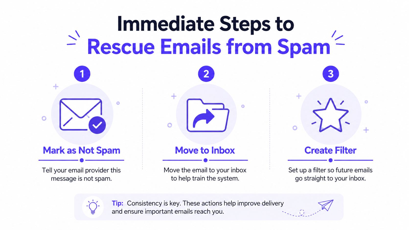 An infographic showing three steps to rescue emails from spam: mark as not spam, move to inbox, and create filter.